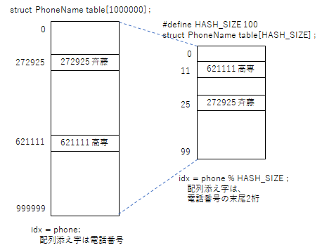 ハッシュ法 オープンアドレス法 電子情報工学科