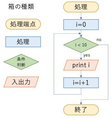 フローチャート 電子情報工学科